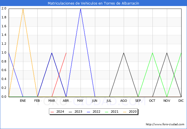 estadsticas de Vehiculos Matriculados en el Municipio de Torres de Albarracn hasta Abril del 2024.