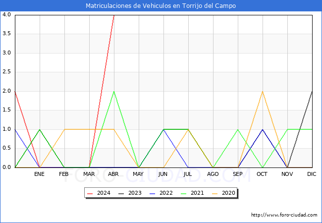 estadsticas de Vehiculos Matriculados en el Municipio de Torrijo del Campo hasta Abril del 2024.