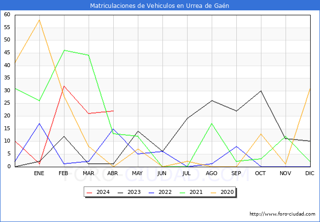 estadsticas de Vehiculos Matriculados en el Municipio de Urrea de Gan hasta Abril del 2024.