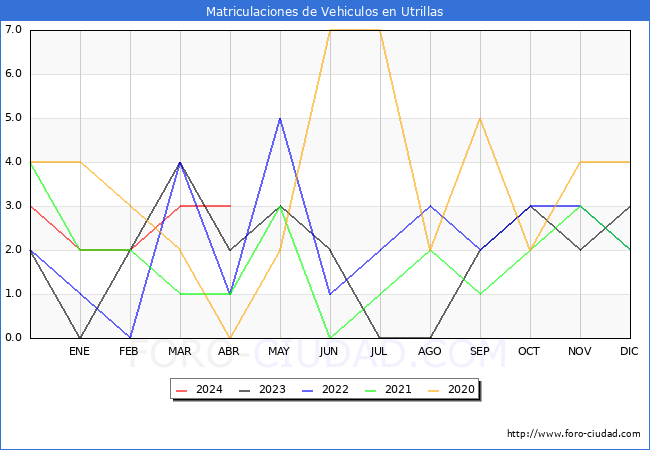 estadsticas de Vehiculos Matriculados en el Municipio de Utrillas hasta Abril del 2024.