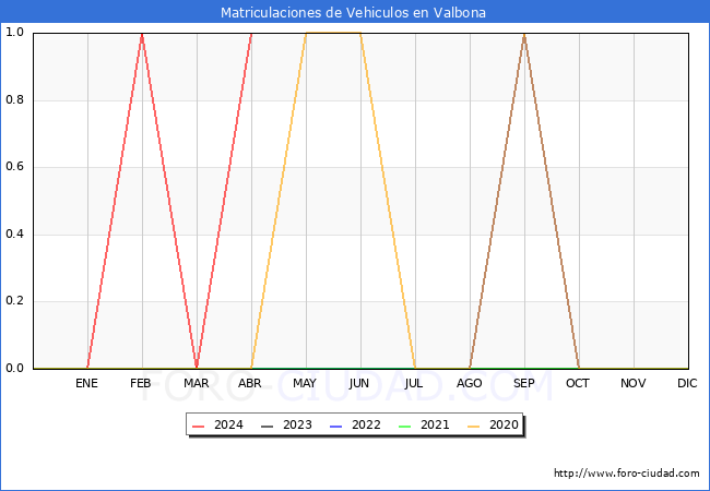 estadsticas de Vehiculos Matriculados en el Municipio de Valbona hasta Abril del 2024.