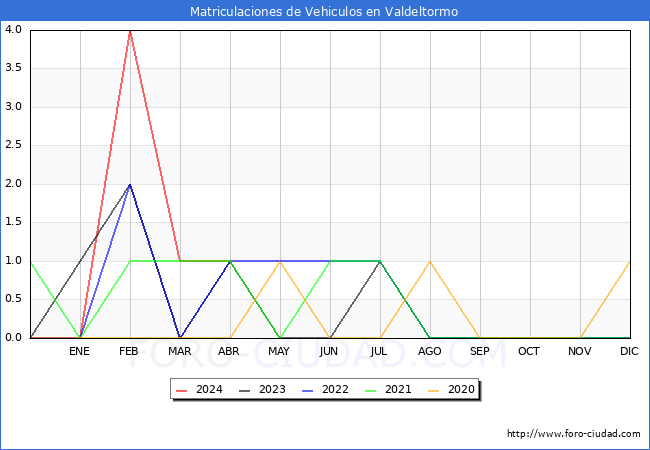 estadsticas de Vehiculos Matriculados en el Municipio de Valdeltormo hasta Abril del 2024.