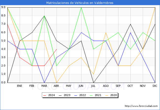 estadsticas de Vehiculos Matriculados en el Municipio de Valderrobres hasta Abril del 2024.