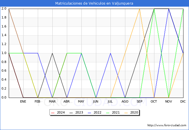 estadsticas de Vehiculos Matriculados en el Municipio de Valjunquera hasta Abril del 2024.