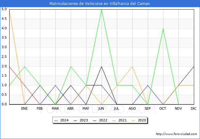 estadsticas de Vehiculos Matriculados en el Municipio de Villafranca del Campo hasta Abril del 2024.