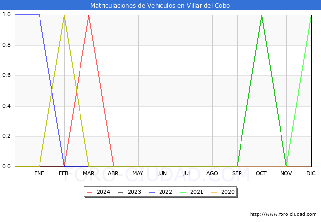 estadsticas de Vehiculos Matriculados en el Municipio de Villar del Cobo hasta Abril del 2024.