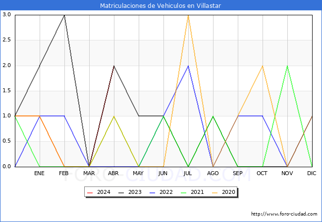 estadsticas de Vehiculos Matriculados en el Municipio de Villastar hasta Abril del 2024.