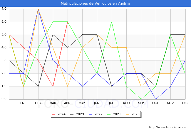 estadsticas de Vehiculos Matriculados en el Municipio de Ajofrn hasta Abril del 2024.