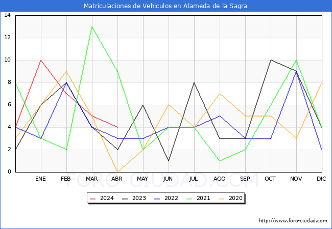 estadsticas de Vehiculos Matriculados en el Municipio de Alameda de la Sagra hasta Abril del 2024.