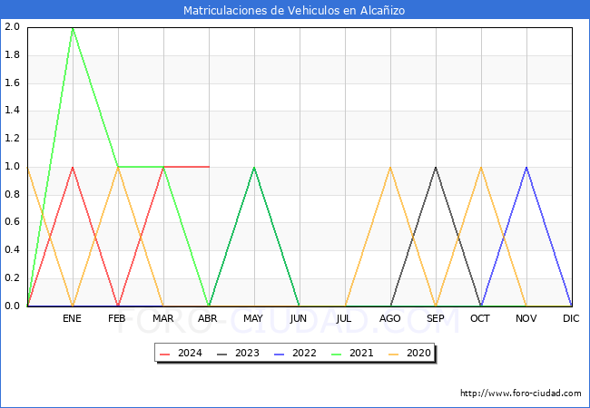 estadsticas de Vehiculos Matriculados en el Municipio de Alcaizo hasta Abril del 2024.