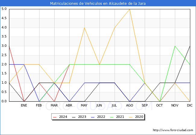 estadsticas de Vehiculos Matriculados en el Municipio de Alcaudete de la Jara hasta Abril del 2024.