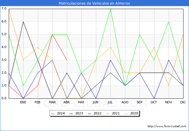 estadsticas de Vehiculos Matriculados en el Municipio de Almorox hasta Abril del 2024.