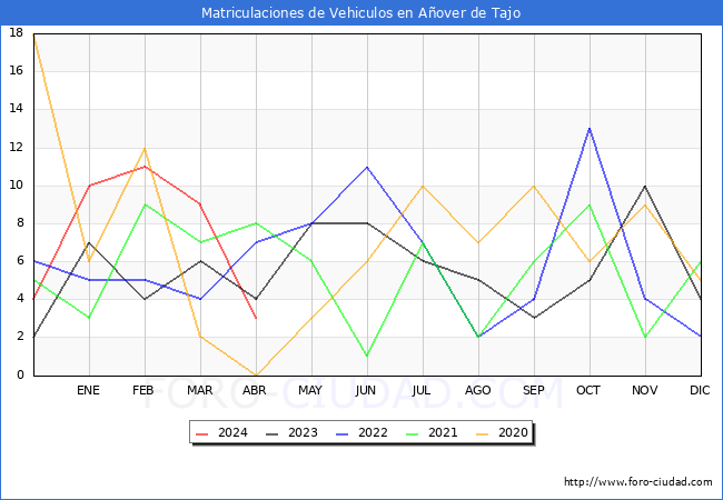 estadsticas de Vehiculos Matriculados en el Municipio de Aover de Tajo hasta Abril del 2024.