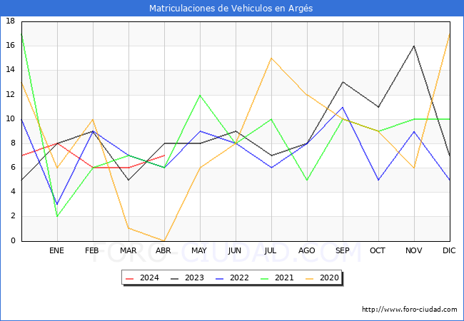 estadsticas de Vehiculos Matriculados en el Municipio de Args hasta Abril del 2024.