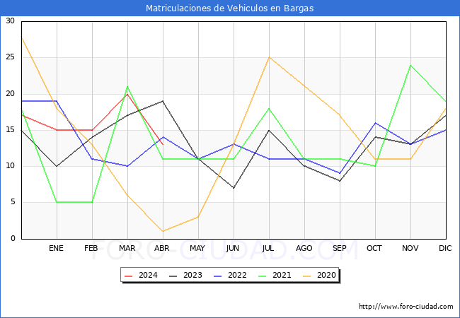 estadsticas de Vehiculos Matriculados en el Municipio de Bargas hasta Abril del 2024.
