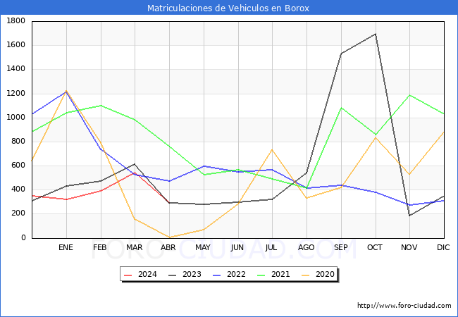 estadsticas de Vehiculos Matriculados en el Municipio de Borox hasta Abril del 2024.