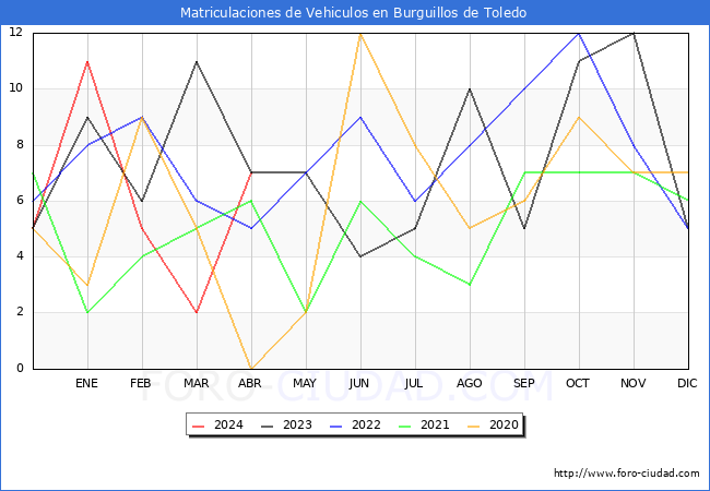 estadsticas de Vehiculos Matriculados en el Municipio de Burguillos de Toledo hasta Abril del 2024.