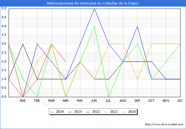 estadsticas de Vehiculos Matriculados en el Municipio de Cabaas de la Sagra hasta Abril del 2024.