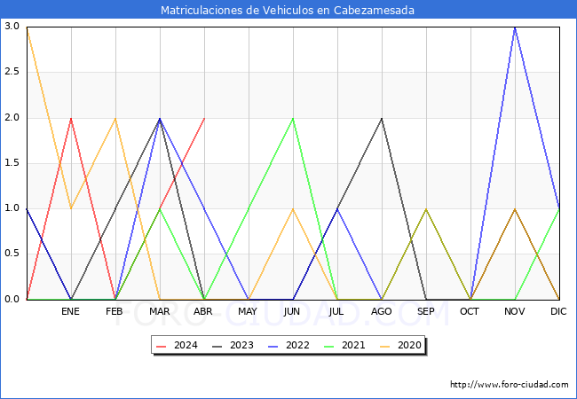 estadsticas de Vehiculos Matriculados en el Municipio de Cabezamesada hasta Abril del 2024.