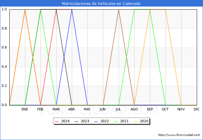 estadsticas de Vehiculos Matriculados en el Municipio de Caleruela hasta Abril del 2024.