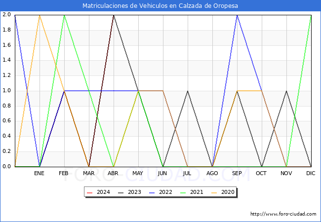 estadsticas de Vehiculos Matriculados en el Municipio de Calzada de Oropesa hasta Abril del 2024.