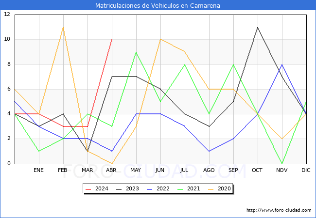 estadsticas de Vehiculos Matriculados en el Municipio de Camarena hasta Abril del 2024.