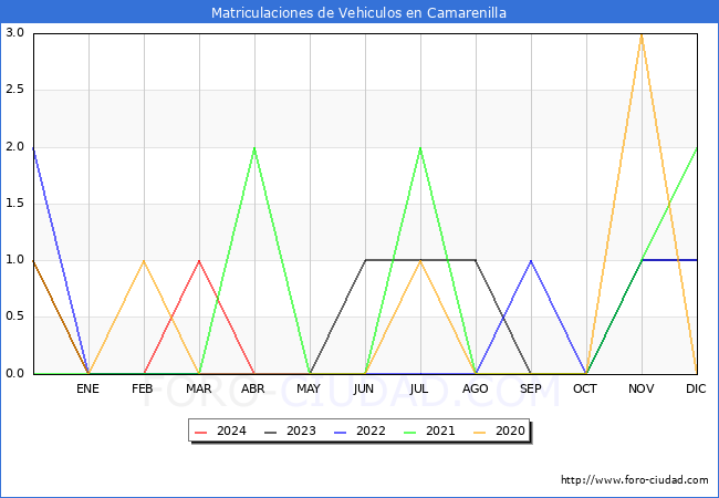 estadsticas de Vehiculos Matriculados en el Municipio de Camarenilla hasta Abril del 2024.