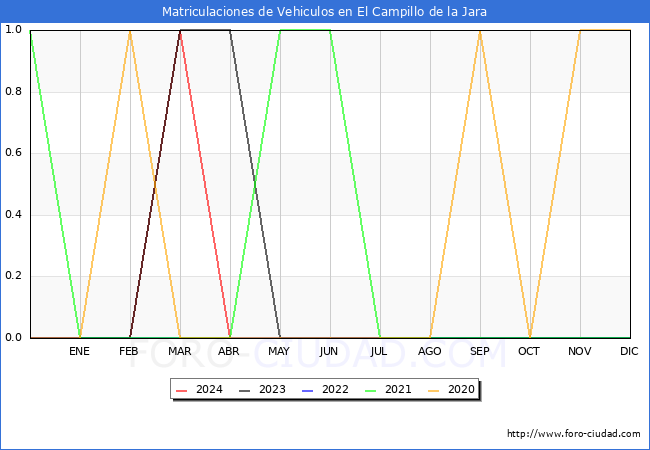 estadsticas de Vehiculos Matriculados en el Municipio de El Campillo de la Jara hasta Abril del 2024.