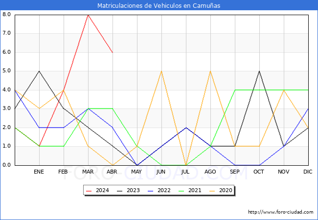 estadsticas de Vehiculos Matriculados en el Municipio de Camuas hasta Abril del 2024.
