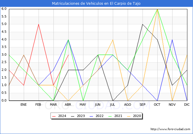 estadsticas de Vehiculos Matriculados en el Municipio de El Carpio de Tajo hasta Abril del 2024.