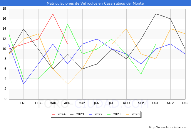 estadsticas de Vehiculos Matriculados en el Municipio de Casarrubios del Monte hasta Abril del 2024.