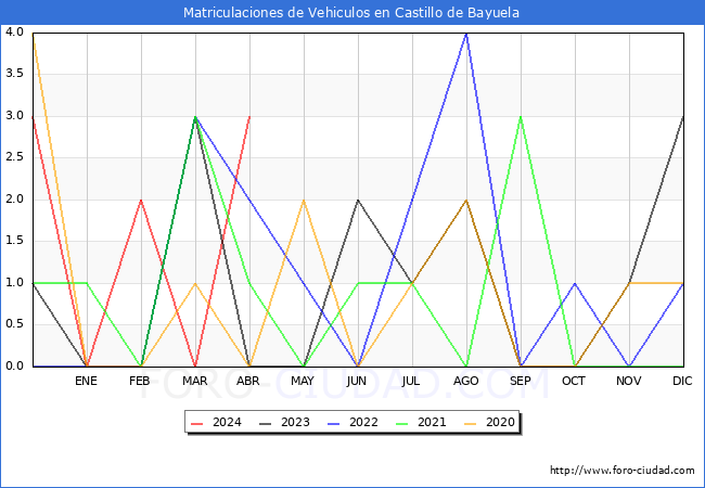 estadsticas de Vehiculos Matriculados en el Municipio de Castillo de Bayuela hasta Abril del 2024.