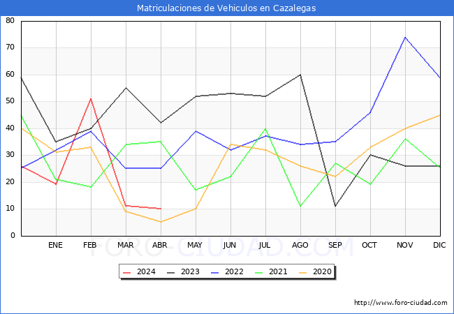 estadsticas de Vehiculos Matriculados en el Municipio de Cazalegas hasta Abril del 2024.