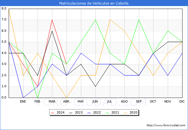 estadsticas de Vehiculos Matriculados en el Municipio de Cebolla hasta Abril del 2024.