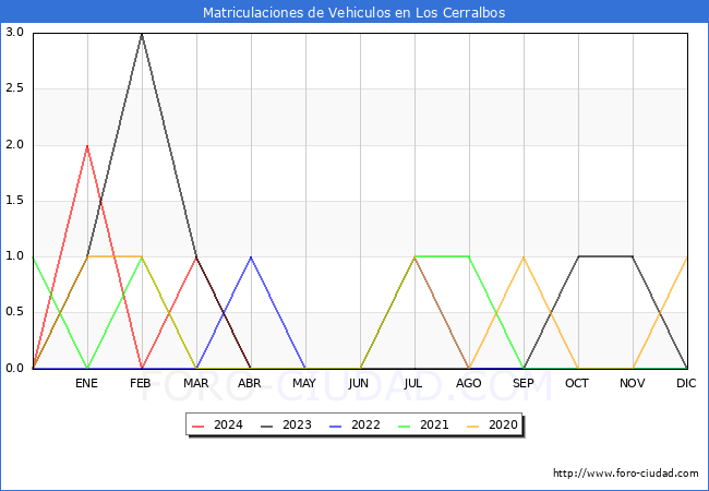 estadsticas de Vehiculos Matriculados en el Municipio de Los Cerralbos hasta Abril del 2024.
