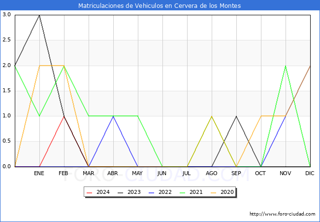 estadsticas de Vehiculos Matriculados en el Municipio de Cervera de los Montes hasta Abril del 2024.