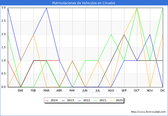estadsticas de Vehiculos Matriculados en el Municipio de Ciruelos hasta Abril del 2024.