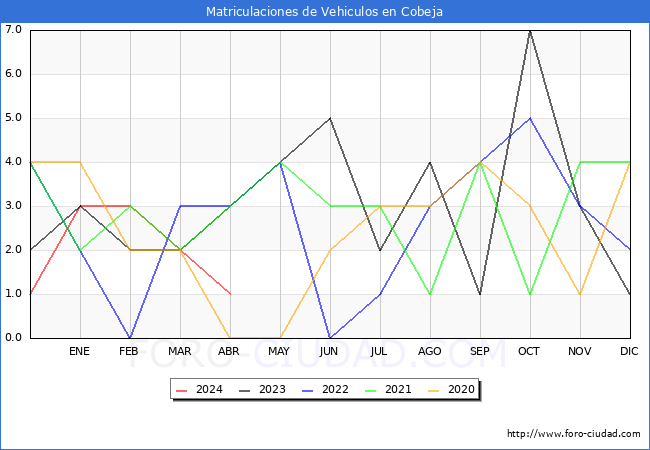 estadsticas de Vehiculos Matriculados en el Municipio de Cobeja hasta Abril del 2024.