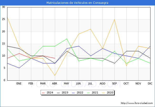 estadsticas de Vehiculos Matriculados en el Municipio de Consuegra hasta Abril del 2024.