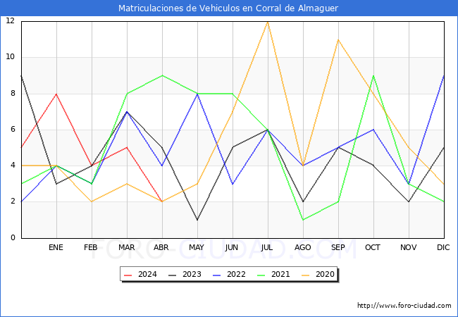 estadsticas de Vehiculos Matriculados en el Municipio de Corral de Almaguer hasta Abril del 2024.