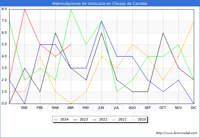 estadsticas de Vehiculos Matriculados en el Municipio de Chozas de Canales hasta Abril del 2024.