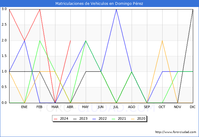 estadsticas de Vehiculos Matriculados en el Municipio de Domingo Prez hasta Abril del 2024.