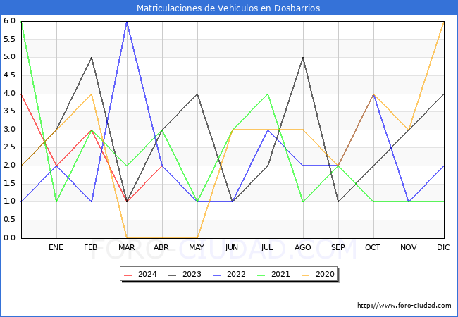 estadsticas de Vehiculos Matriculados en el Municipio de Dosbarrios hasta Abril del 2024.