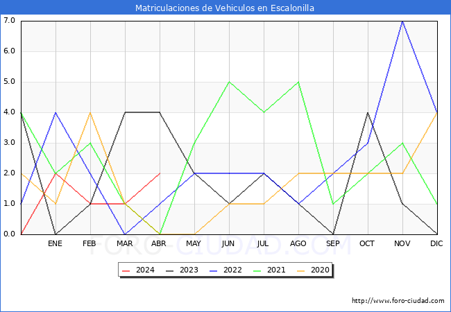 estadsticas de Vehiculos Matriculados en el Municipio de Escalonilla hasta Abril del 2024.