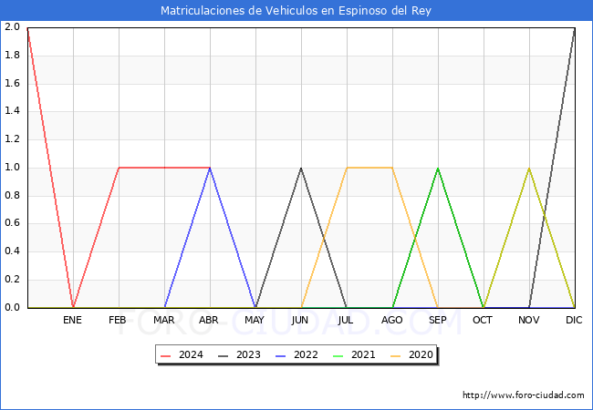 estadsticas de Vehiculos Matriculados en el Municipio de Espinoso del Rey hasta Abril del 2024.