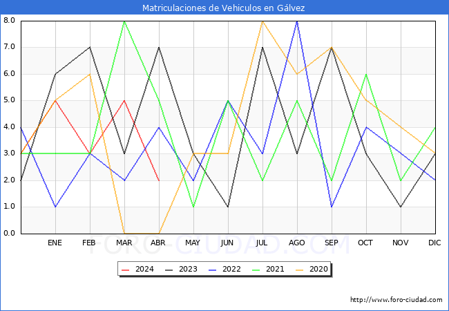 estadsticas de Vehiculos Matriculados en el Municipio de Glvez hasta Abril del 2024.