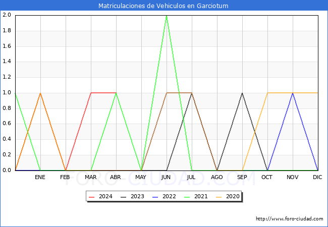 estadsticas de Vehiculos Matriculados en el Municipio de Garciotum hasta Abril del 2024.