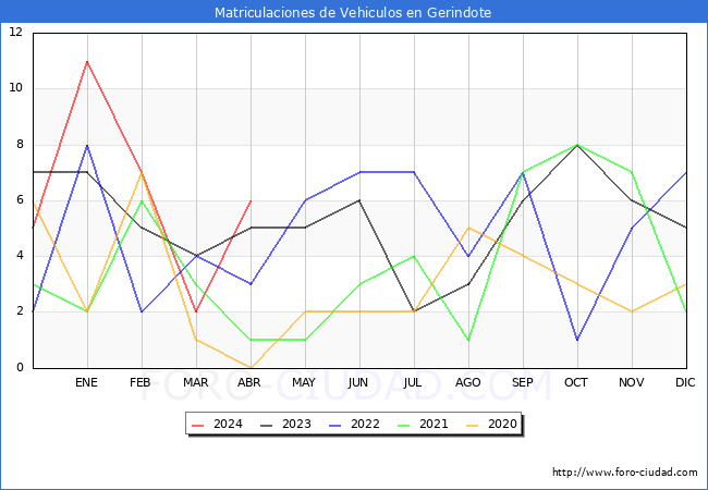 estadsticas de Vehiculos Matriculados en el Municipio de Gerindote hasta Abril del 2024.