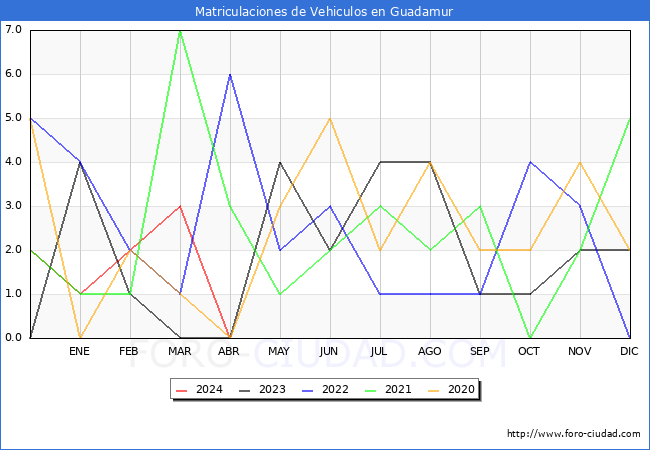 estadsticas de Vehiculos Matriculados en el Municipio de Guadamur hasta Abril del 2024.