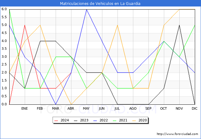estadsticas de Vehiculos Matriculados en el Municipio de La Guardia hasta Abril del 2024.